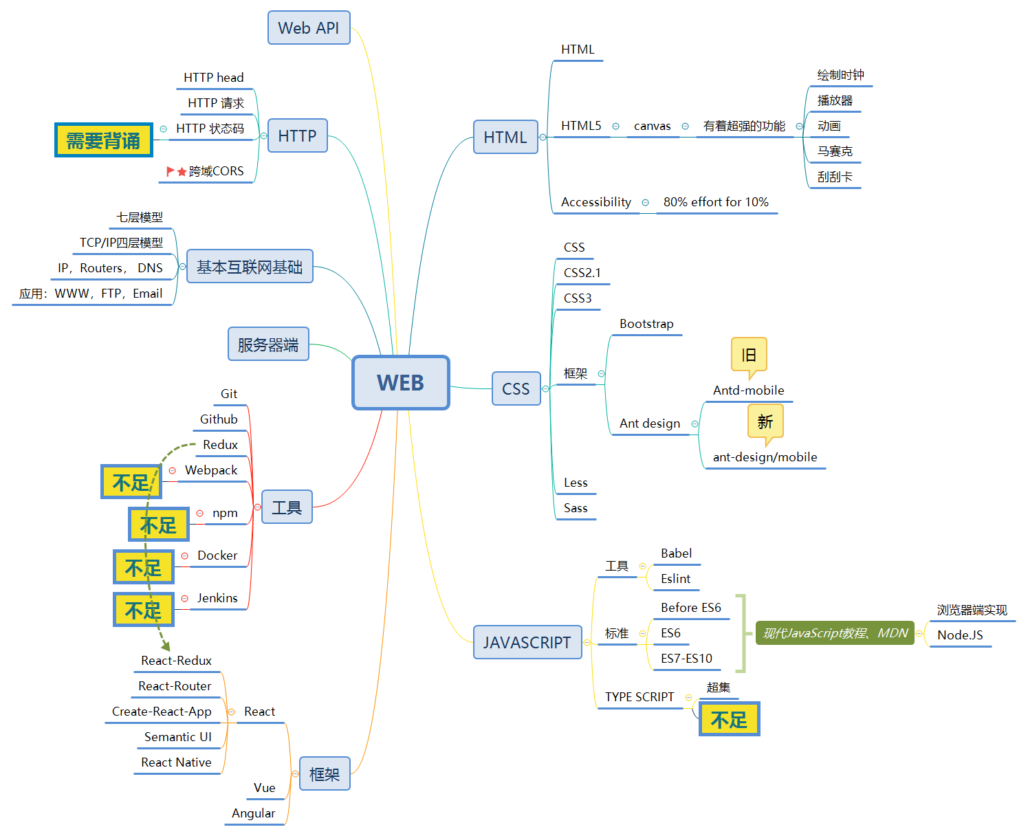 WEB - XMind Template