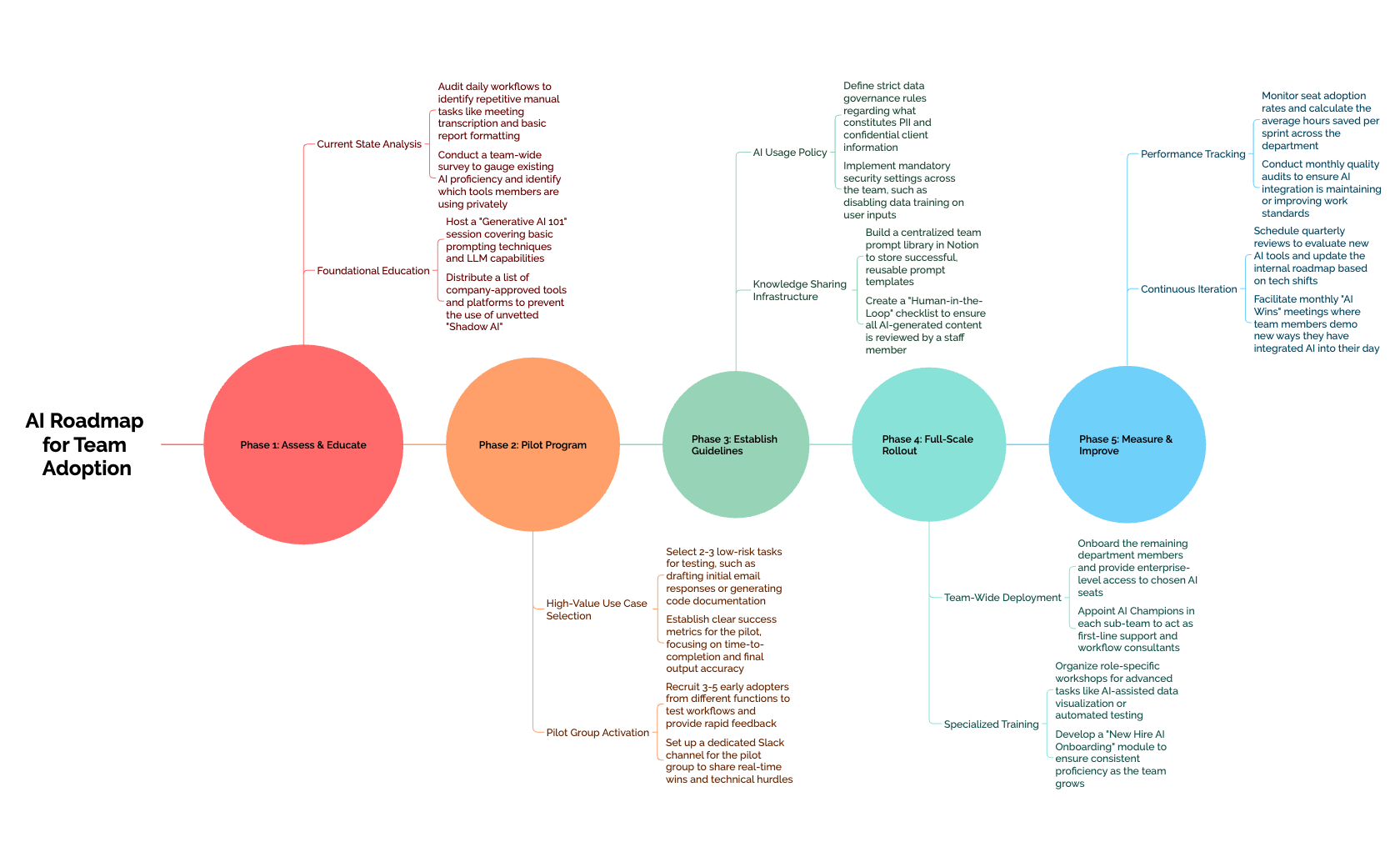 AI Roadmap for Team Adoption