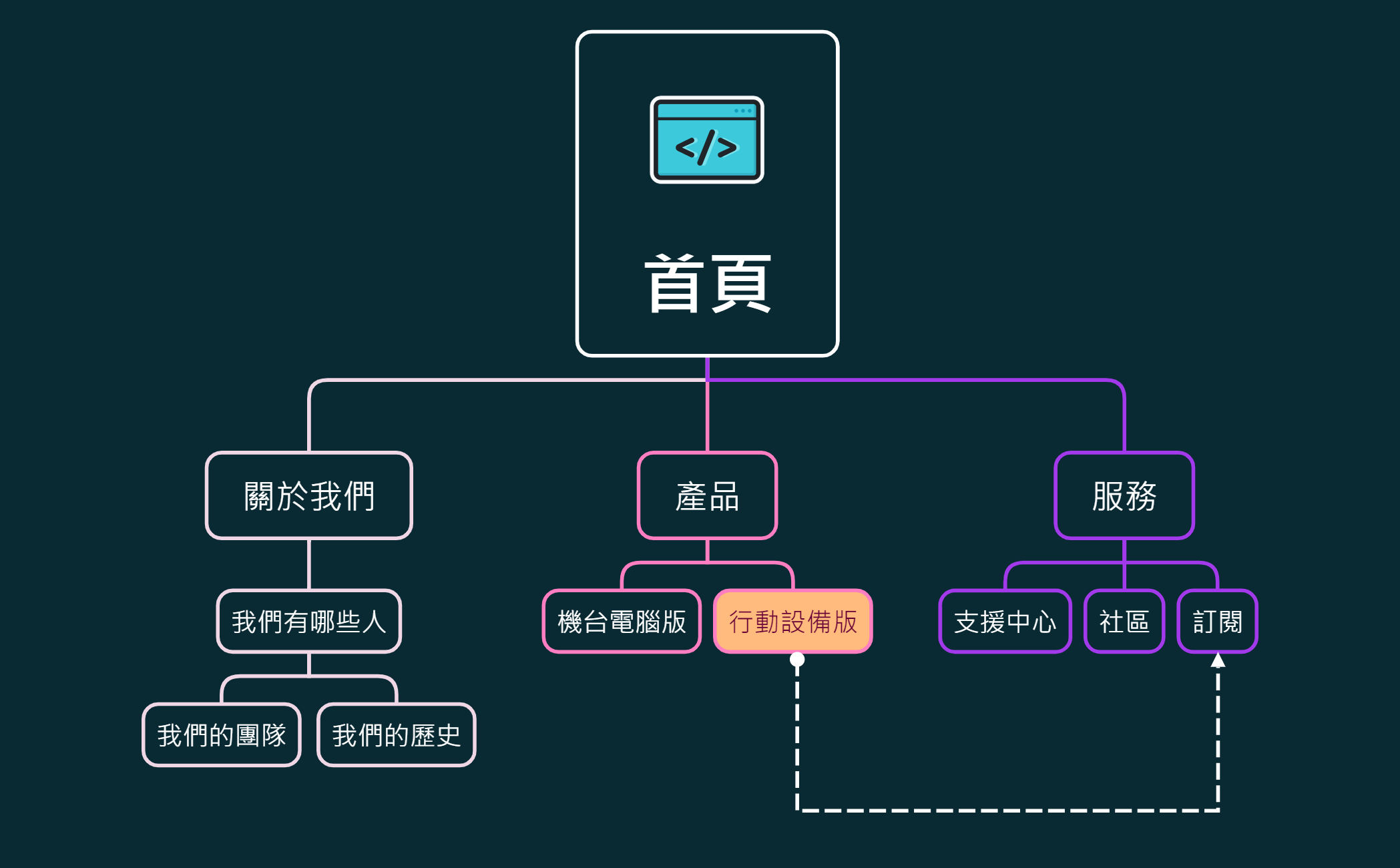 首頁 - XMind Template