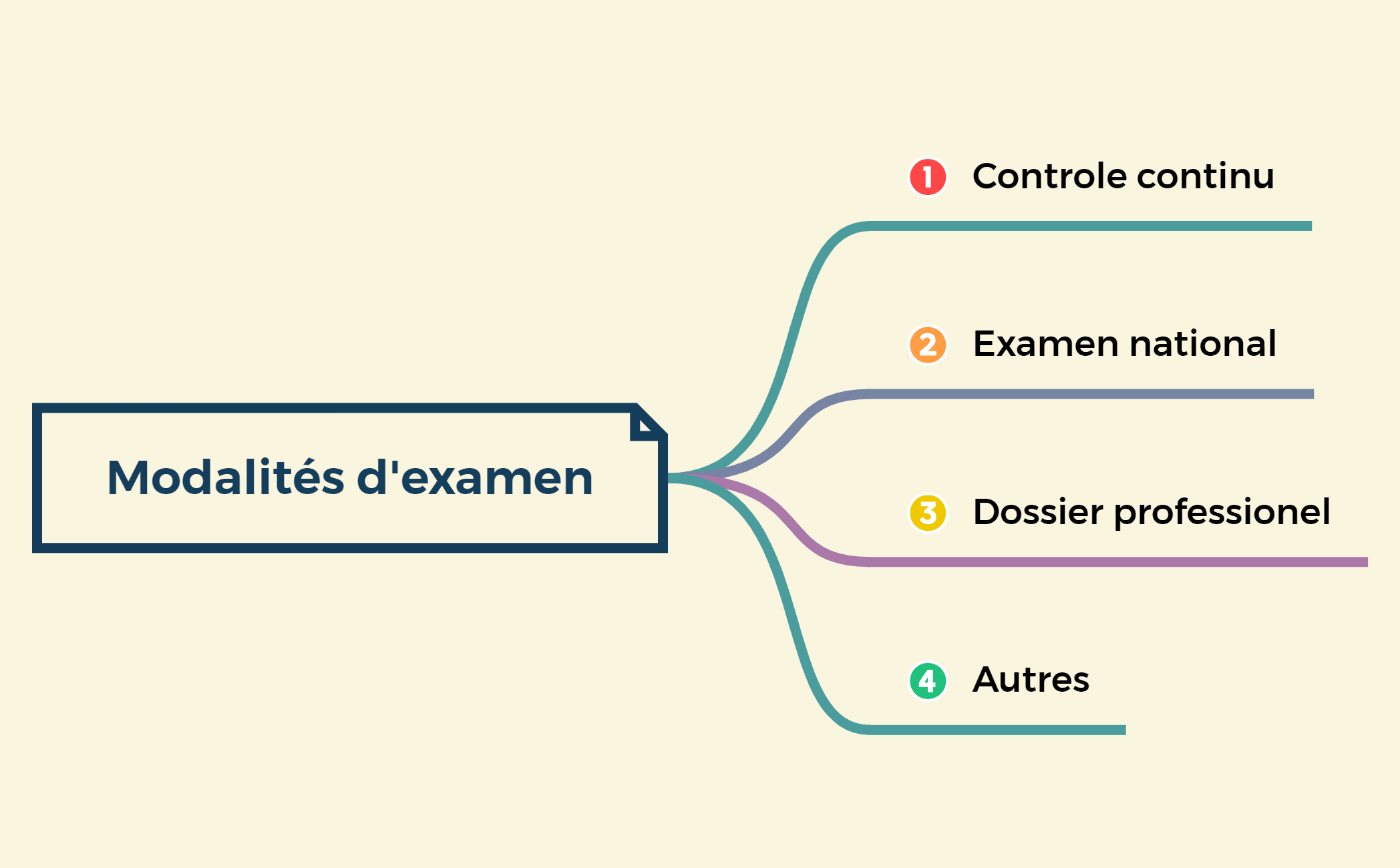 Liste de courses - XMind Template