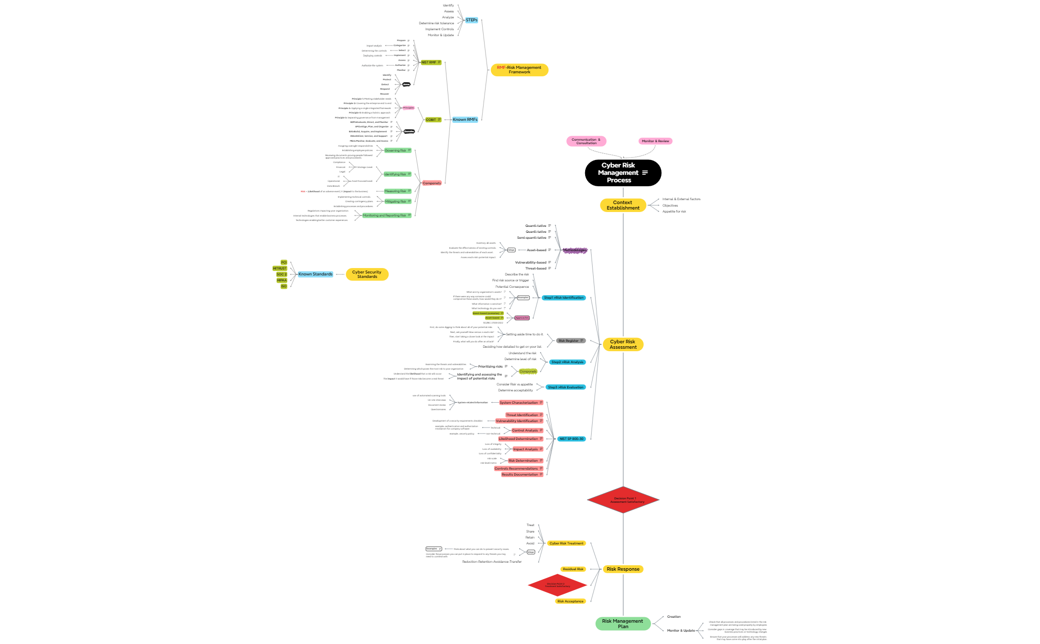 Cyber Risk Management Process v6 preview 1