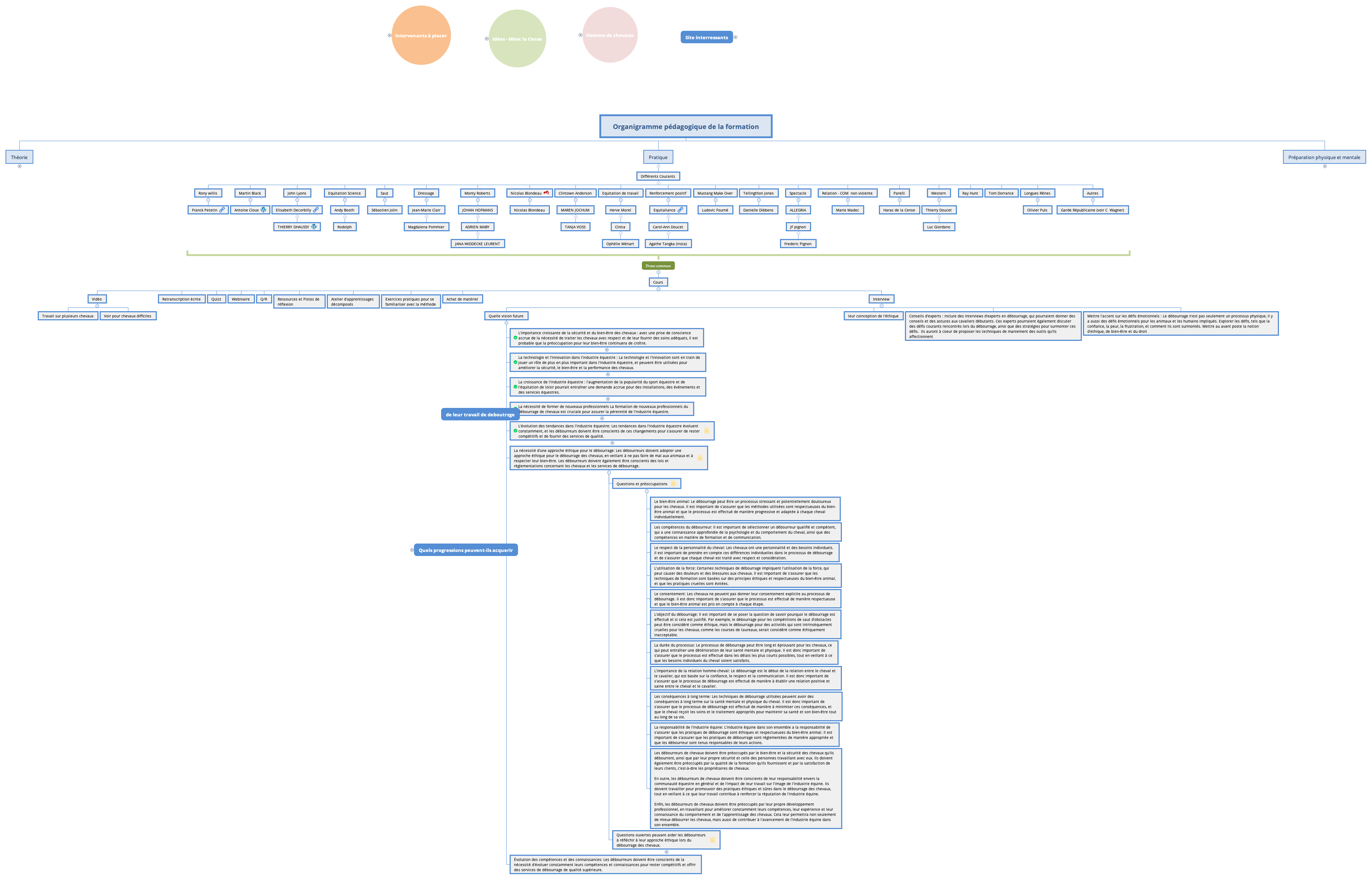 Organigramme pédagogique de la formation - XMind Template