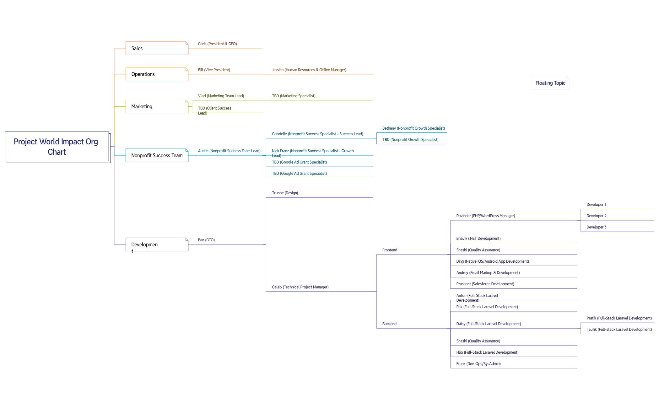 Project World Impact Org Chart 2024_24_04 - XMind Template