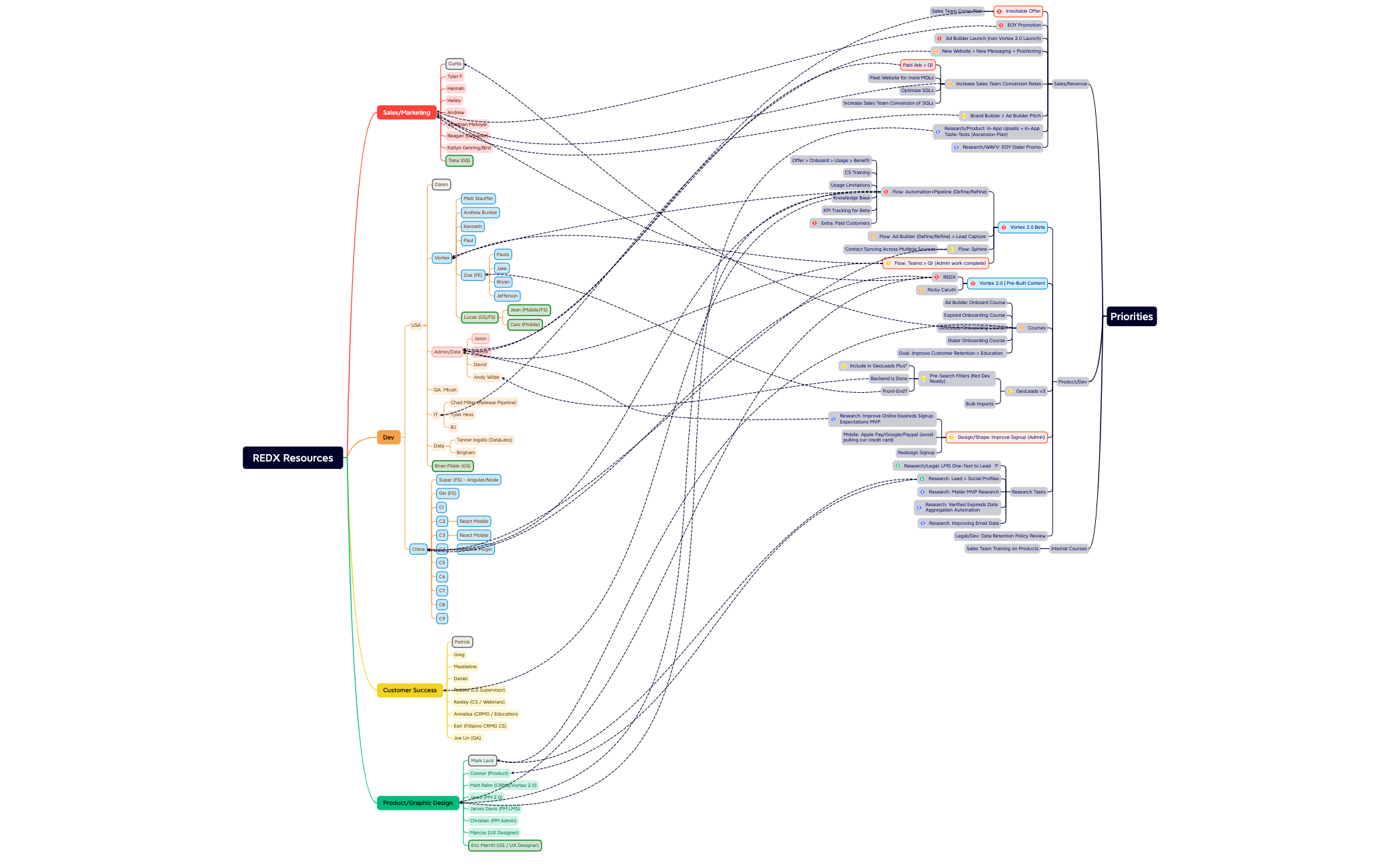 Redx Graph REDX Resources - XMind Template