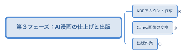 第３フェーズ：AI漫画の仕上げと出版 preview 1