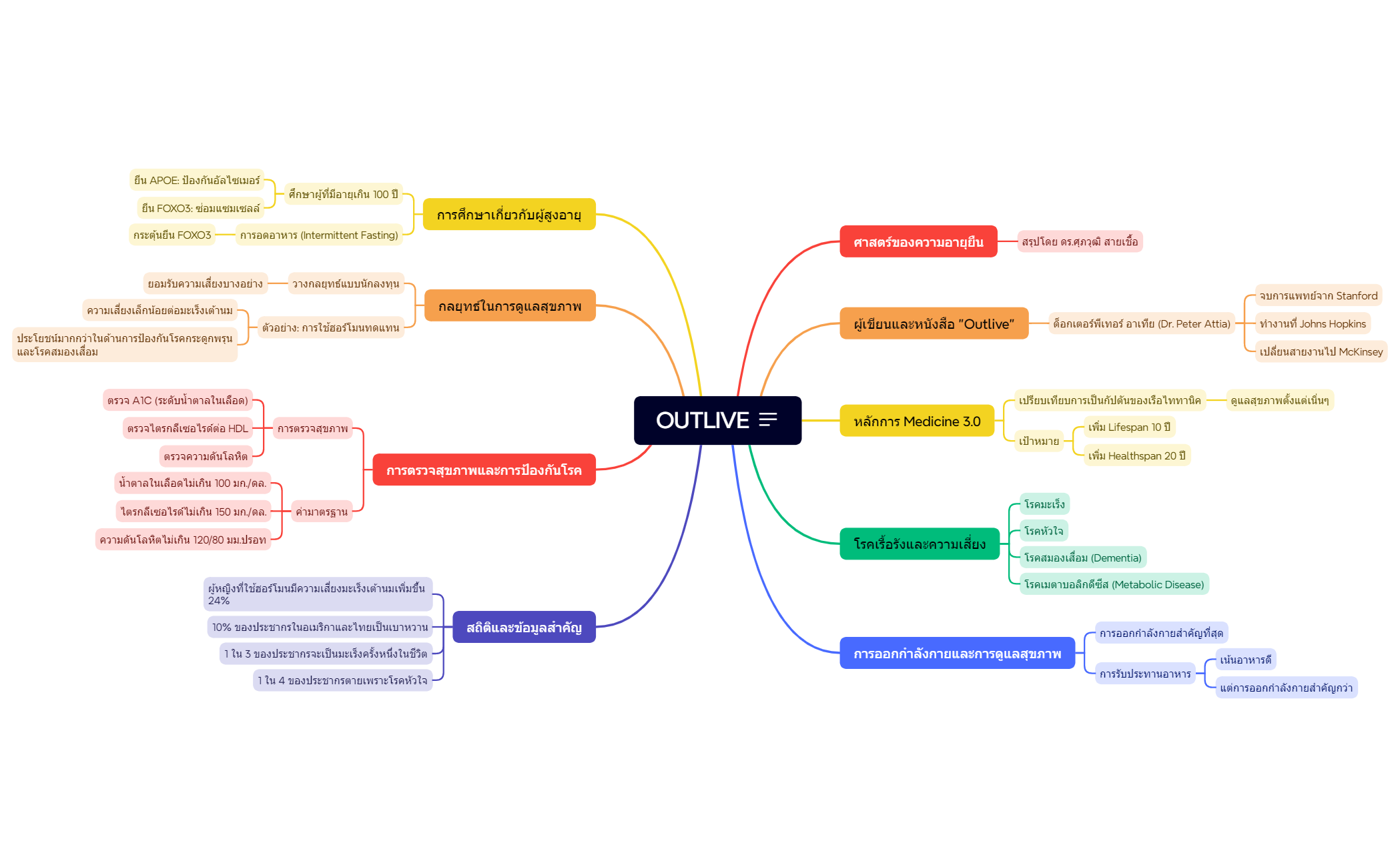 OUTLIVE..สรุปโดย ดร.ศุภวุฒิ สายเชื้อ preview 1