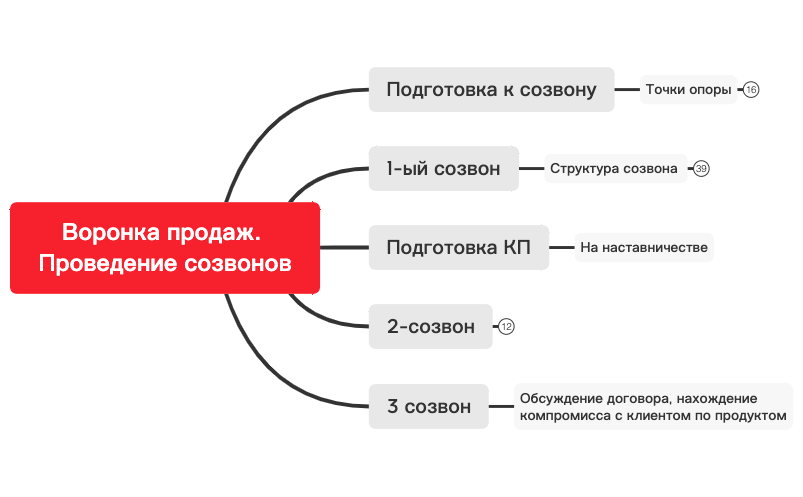 Воронка продаж.  Проведение созвонов preview 1