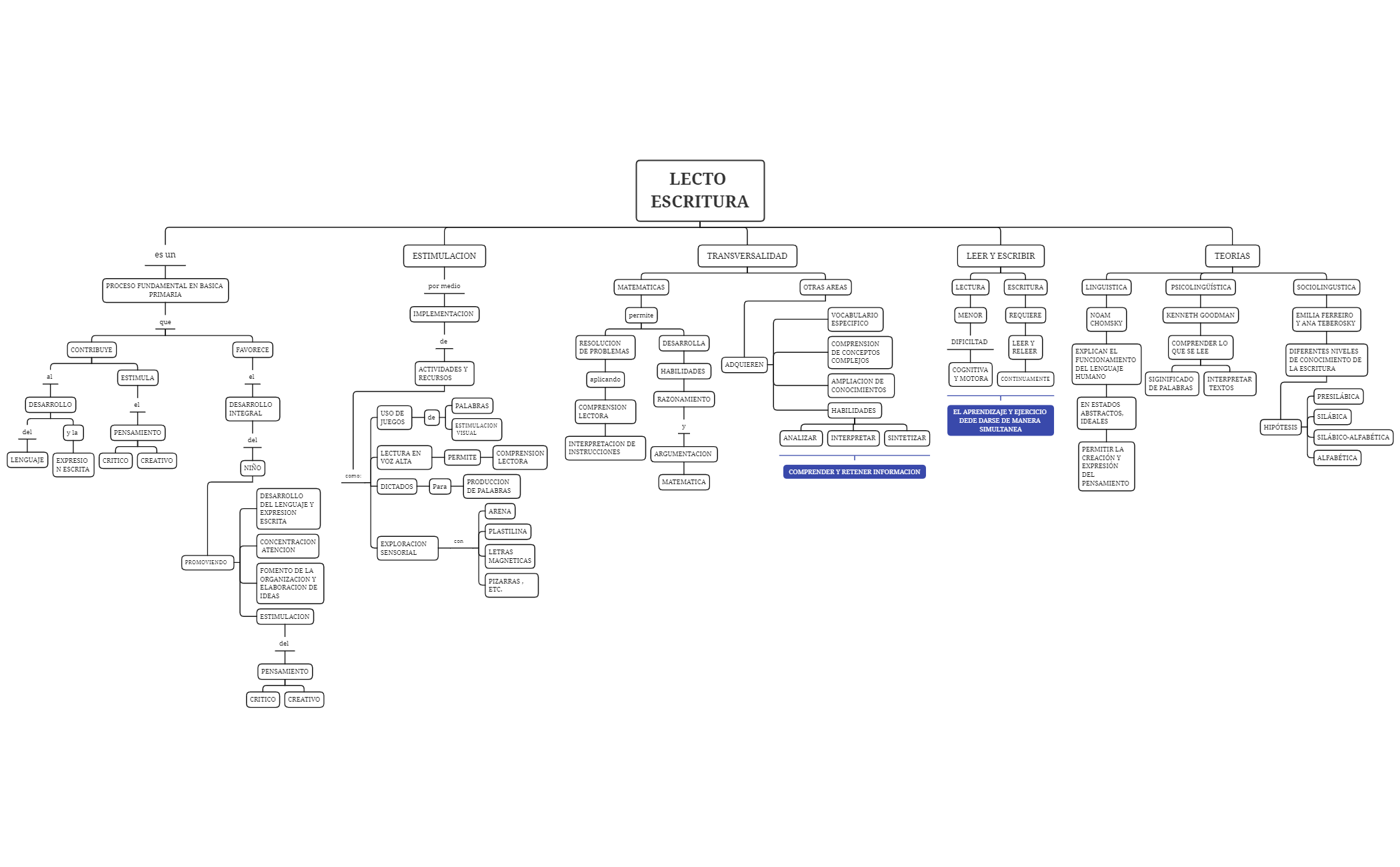 LECTO ESCRITURA- mapa conceptual preview 1