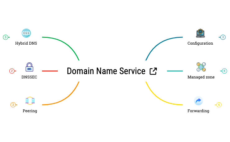 Domain Name Service preview 1