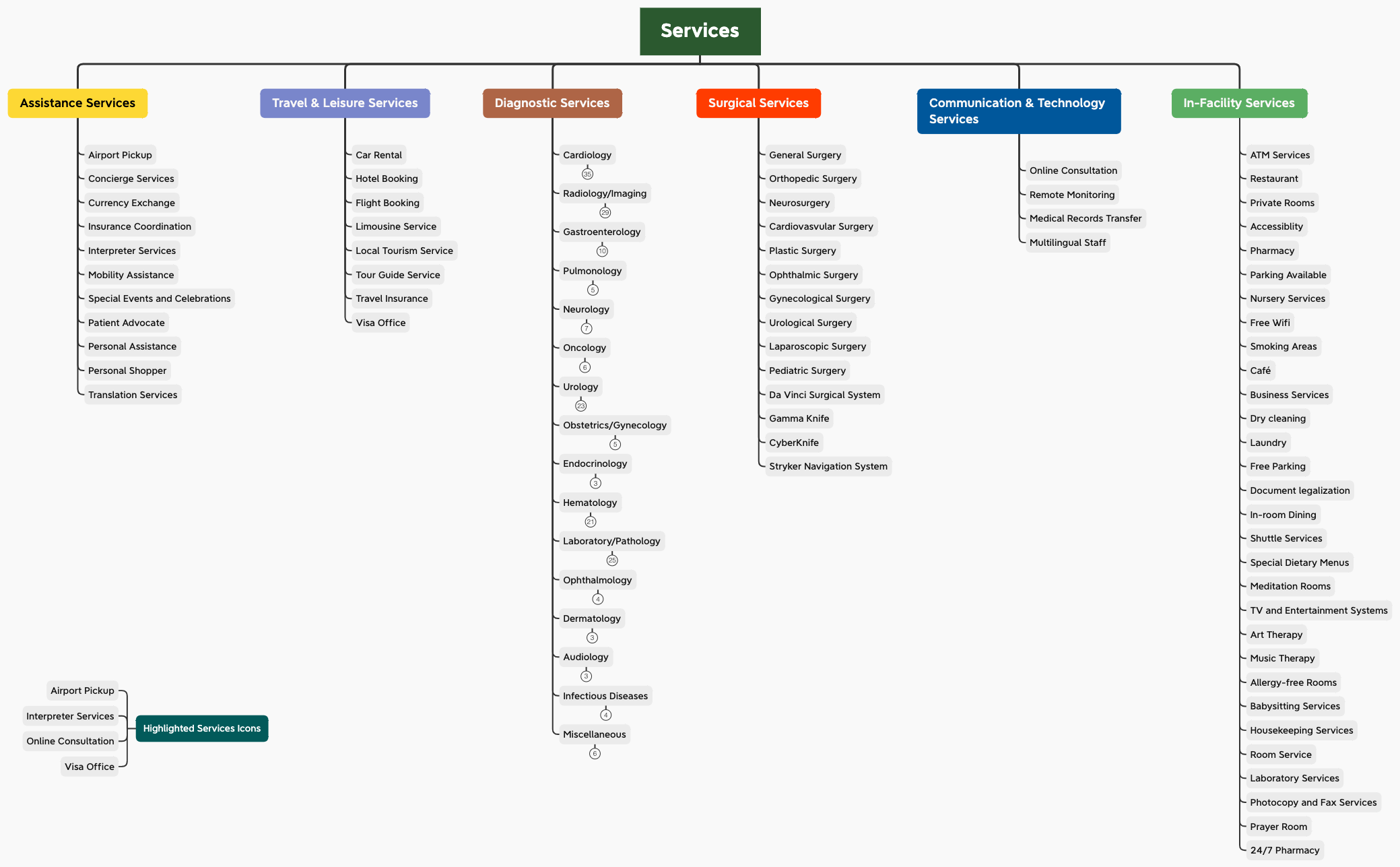 Services - XMind Template