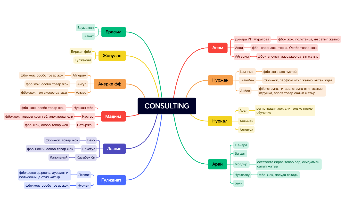 CONSULTING.xmind - XMind Template