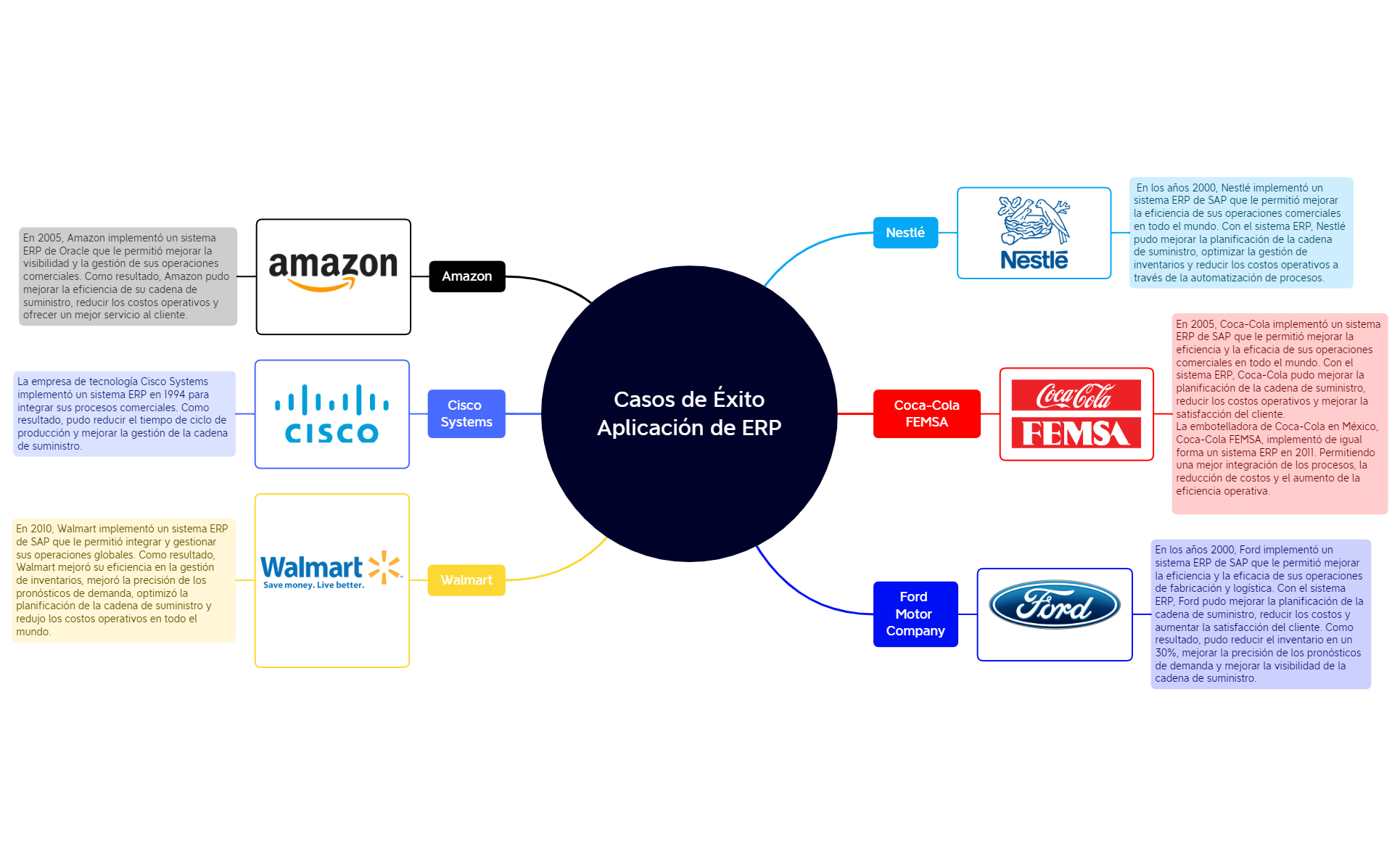 Casos de Éxito Aplicación de ERP.xmind preview 1