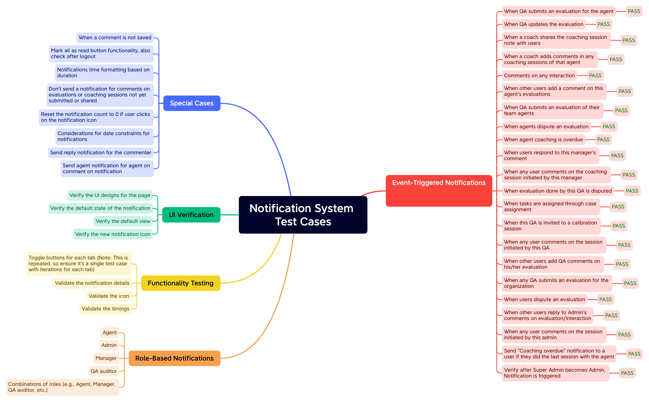 Notification System Test Cases preview 1