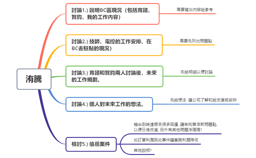 工作現況討論與專案檢討