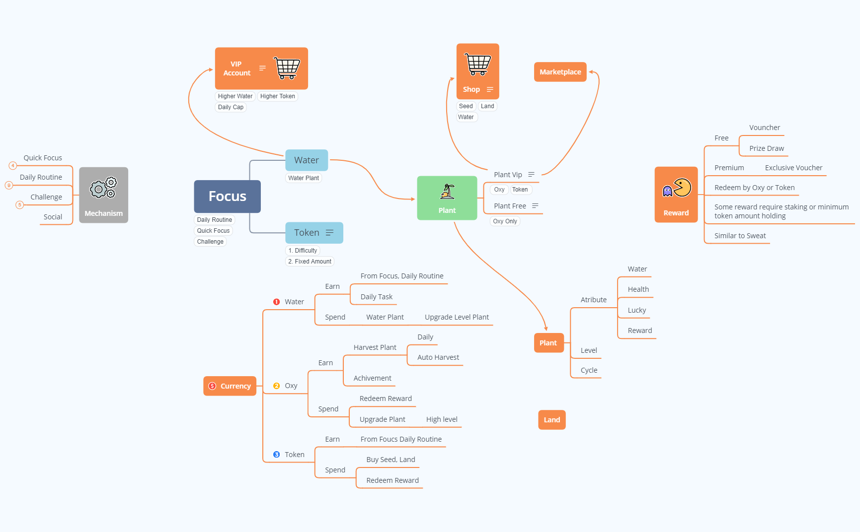 Focus Final - XMind Template
