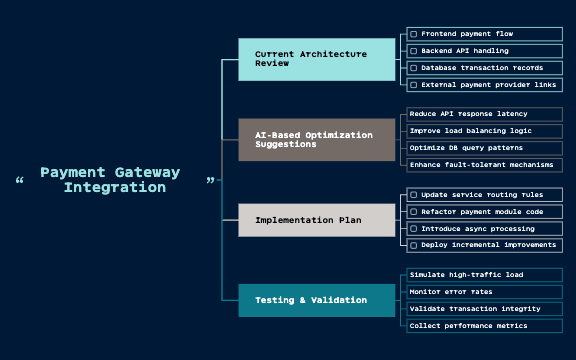 Architecture Diagram AI Refine - Payment Gateway Integration preview 1