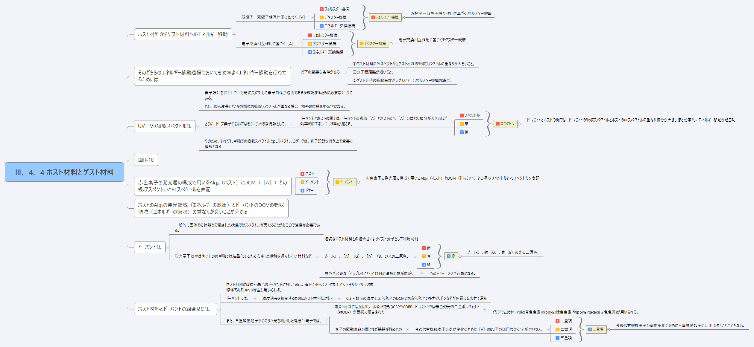 Ⅲ．4．4 ホスト材料とゲスト材料 preview 1