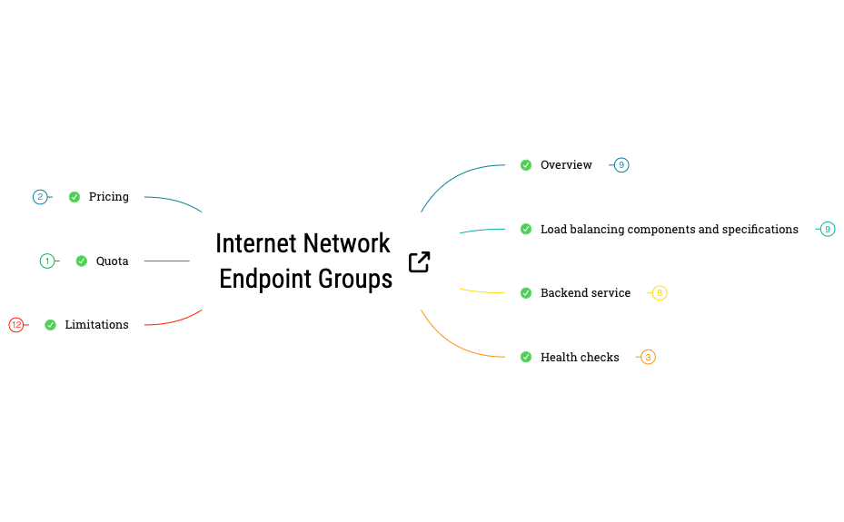 Internet Network Endpoint Groups preview 1