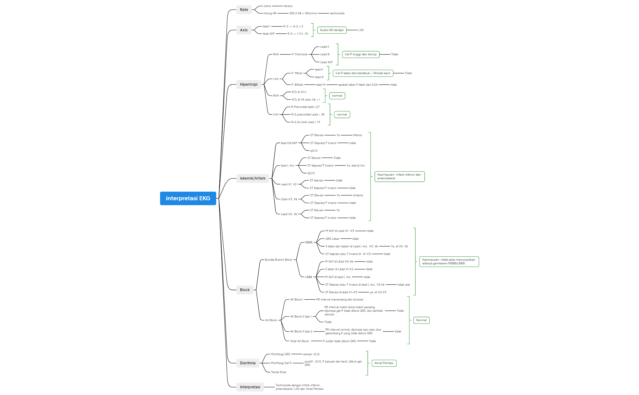 Mind Map interpretasi EKG Ny D dg VT dengan nadi preview 1
