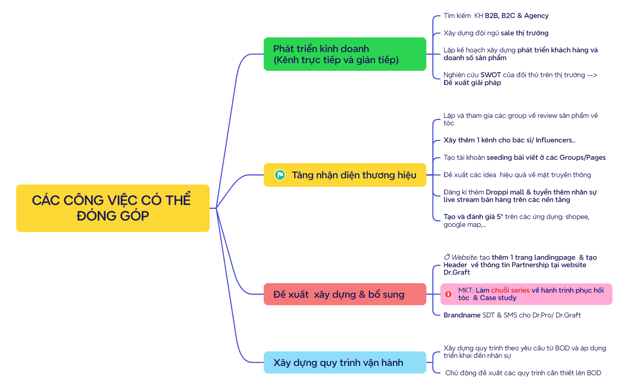 CÁC CÔNG VIỆC CÓ THỂ ĐÓNG GÓP Dr.Graft preview 1