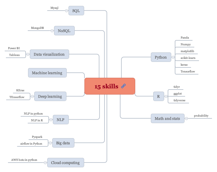15 skills - XMind Template
