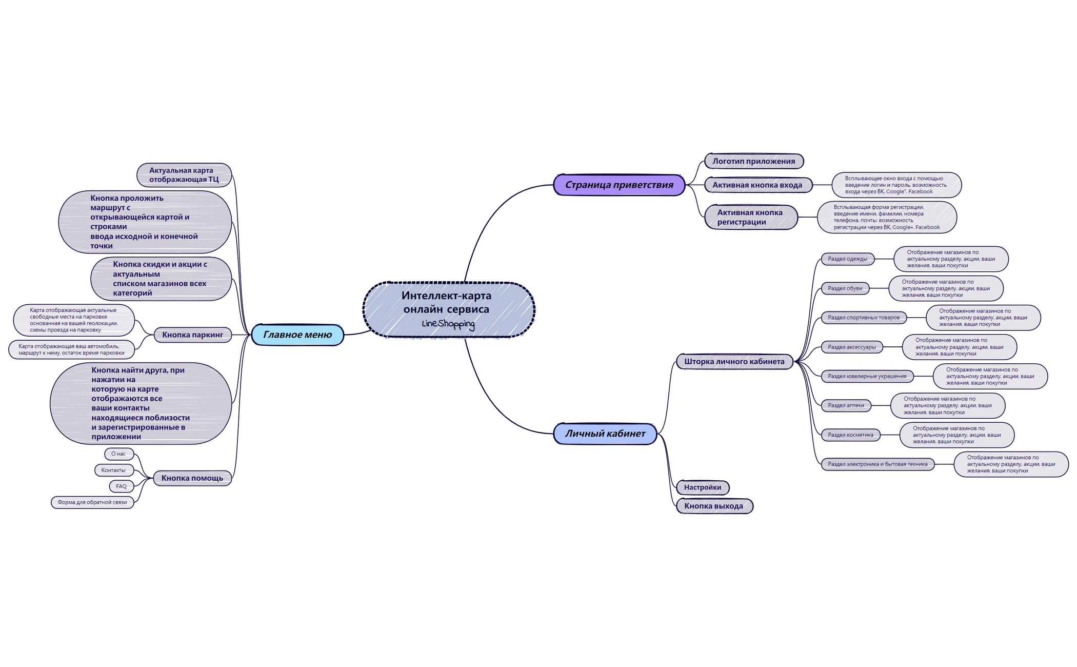 Интеллект-карта онлайн сервиса LineShopping preview 1