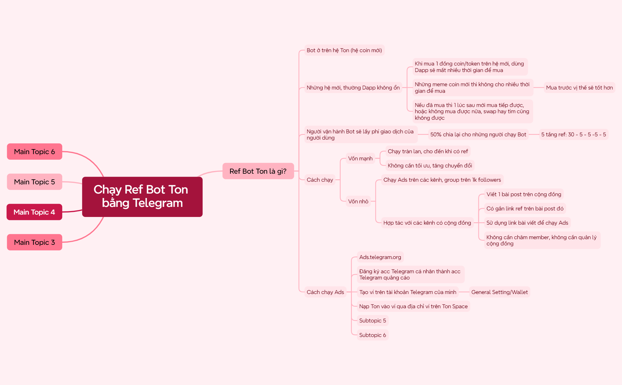 Chạy ref bot Tele - XMind Template