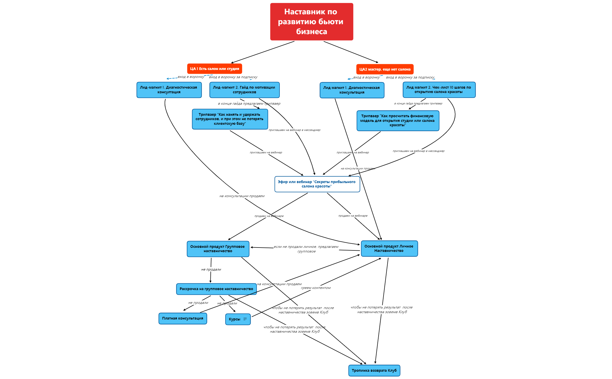 Наставник по развитию бьюти бизнеса воронка preview 1