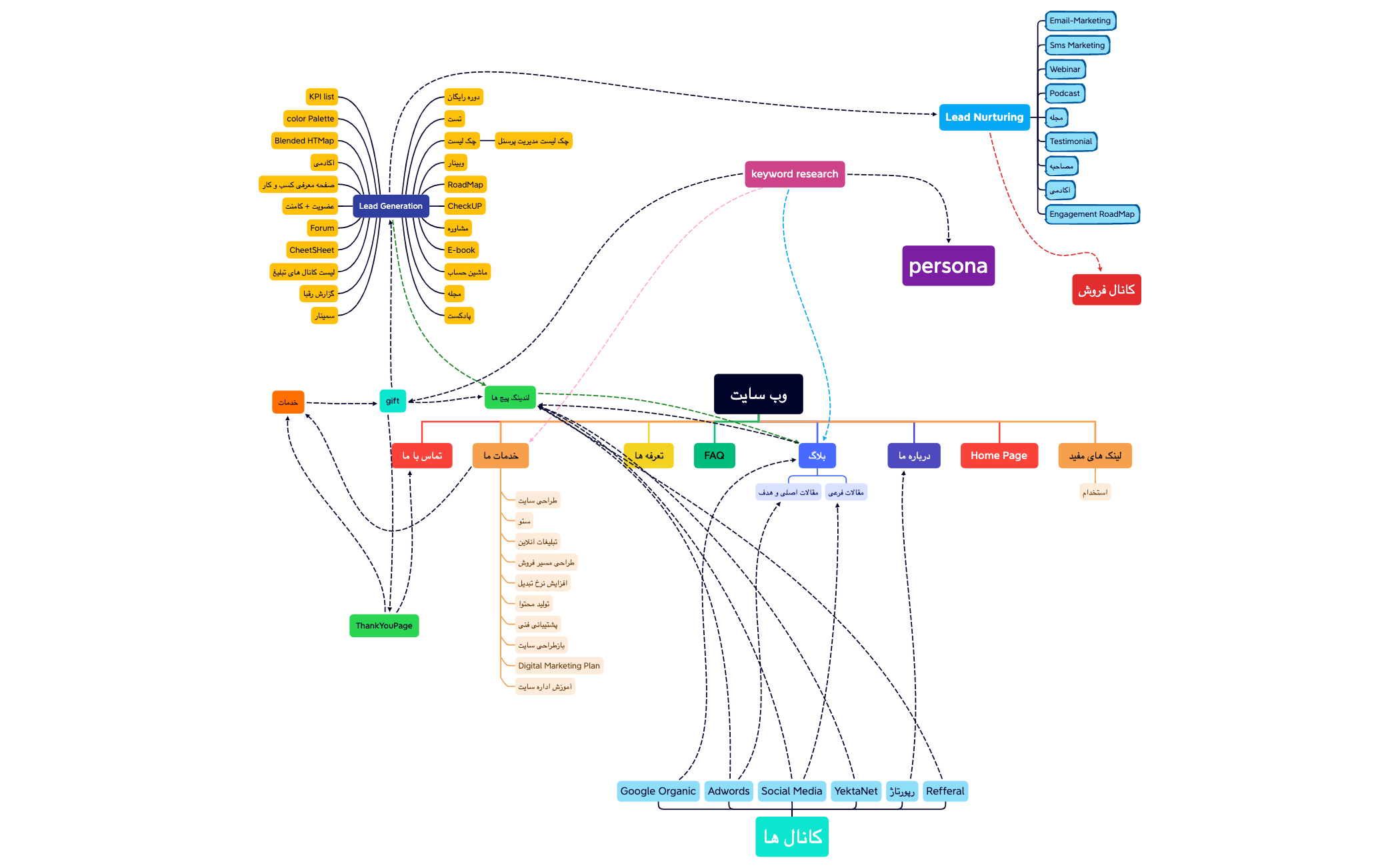 WebDesignRoadMap - XMind Template