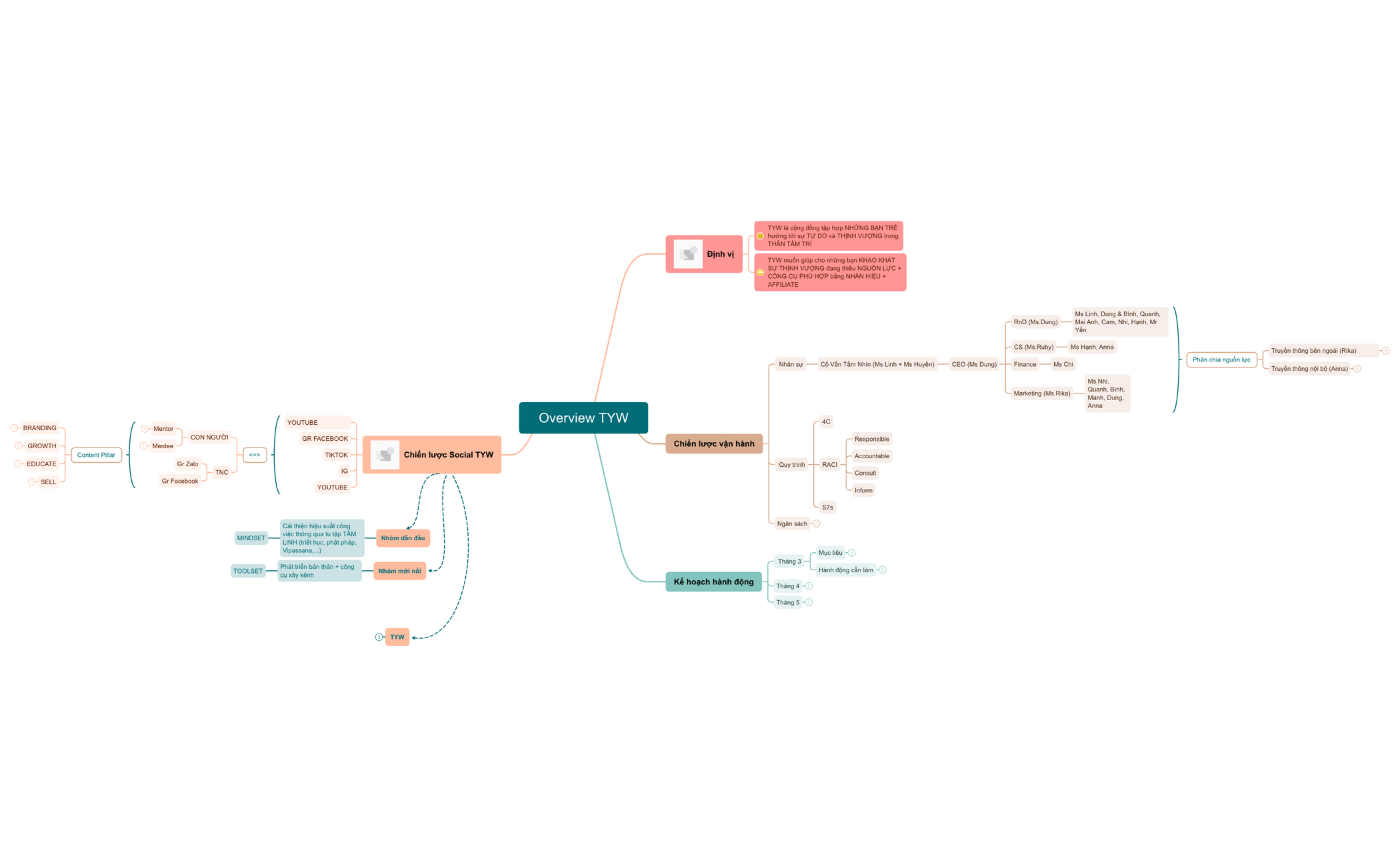 Overview TYW preview 1
