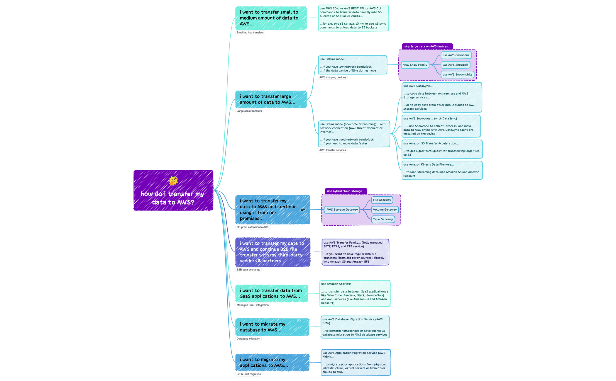 AWS Data Transfer Options preview 1