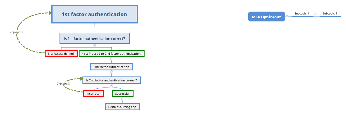 1st factor authentication - XMind Template