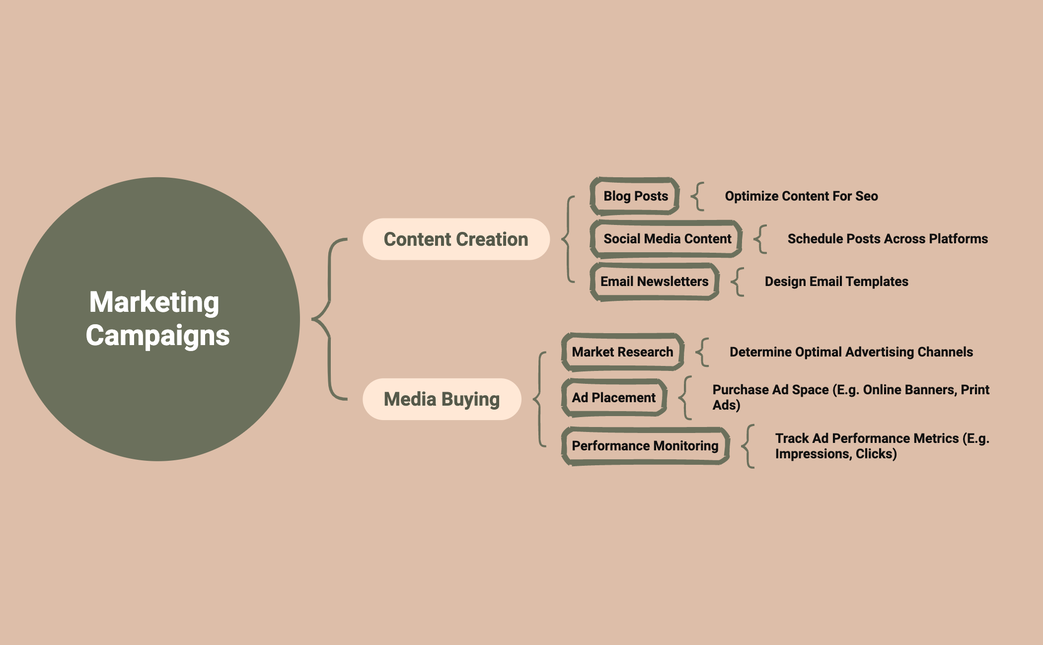 Marketing Campaigns preview 1