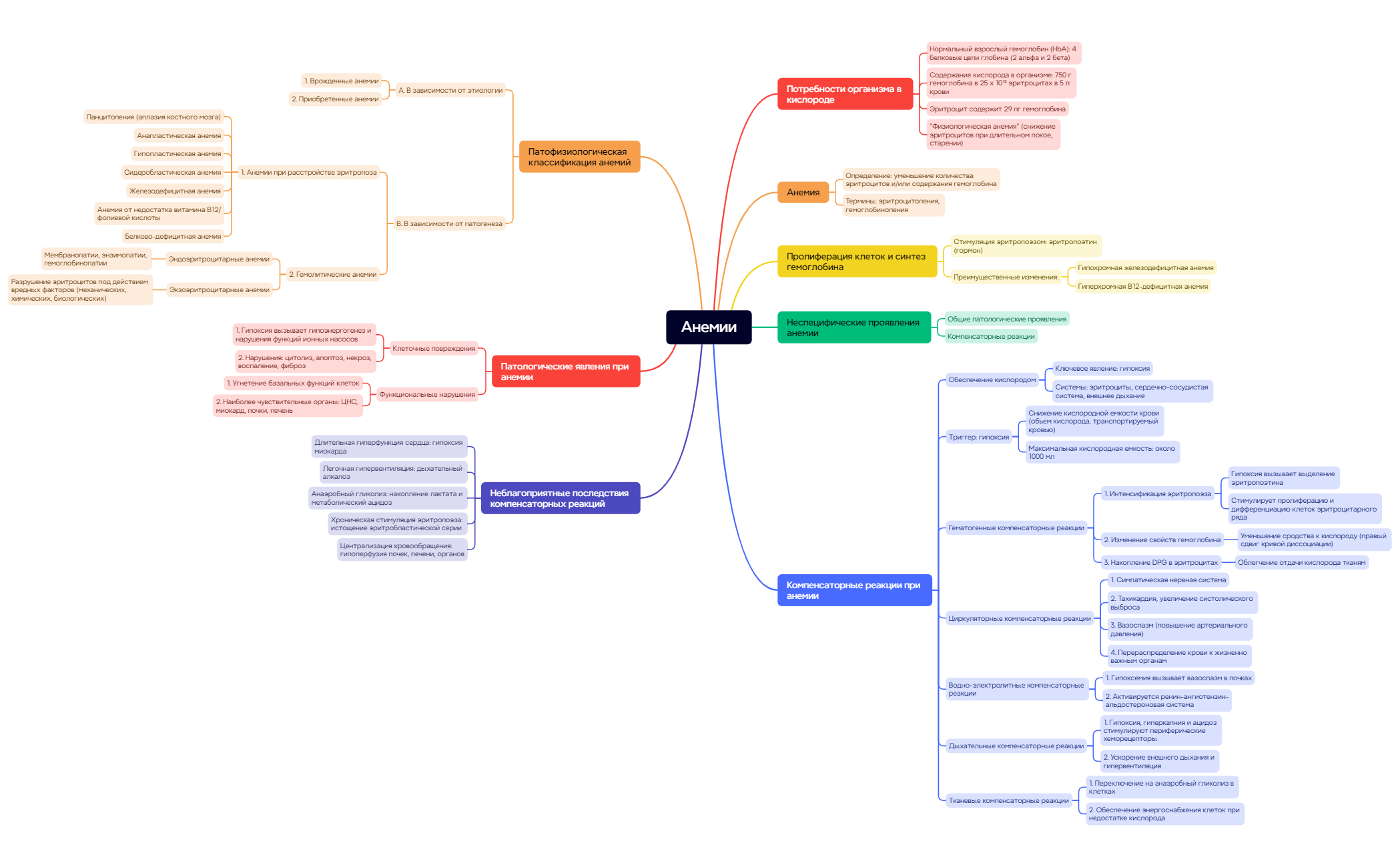 Map - XMind Template
