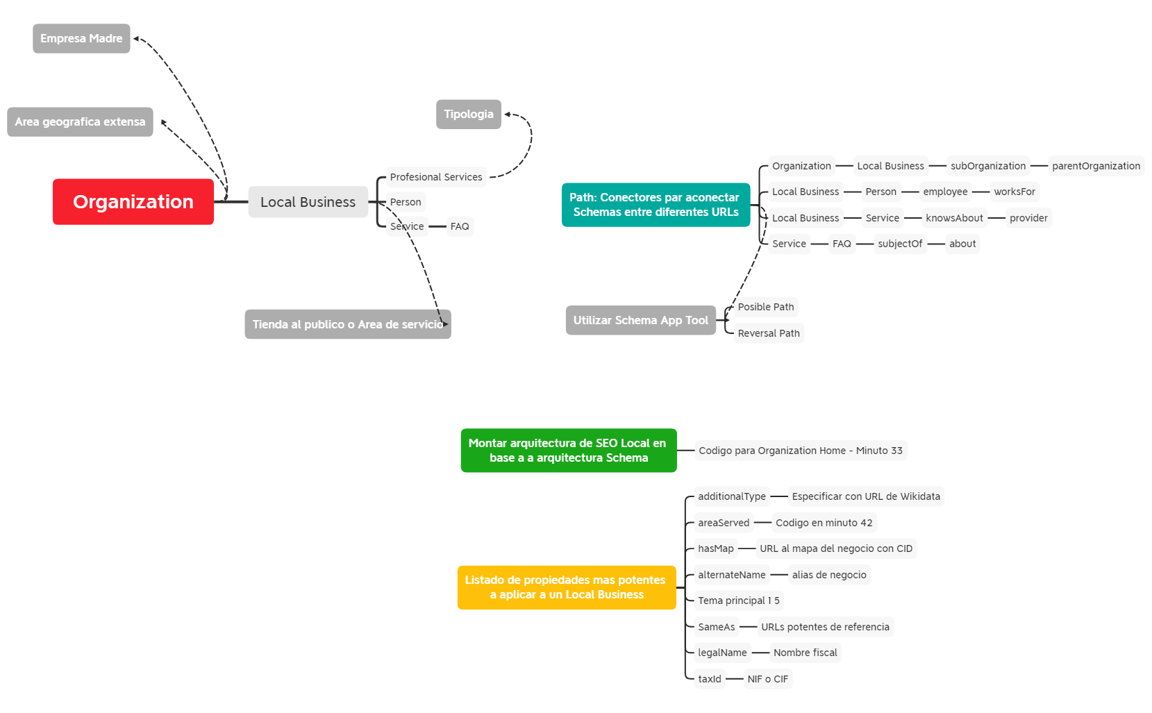 Schema para SEO Local - XMind Template