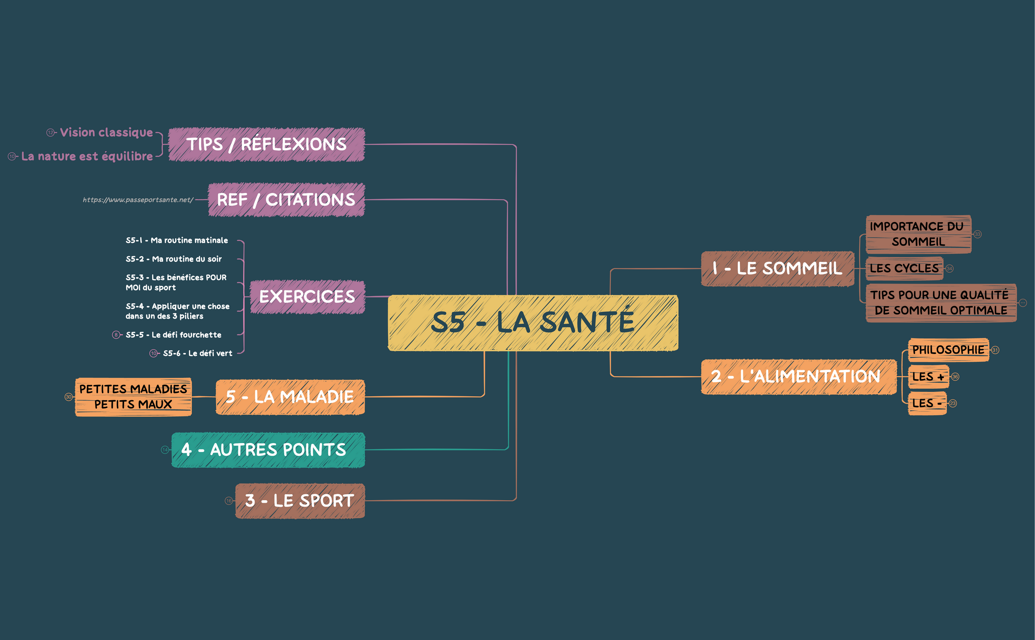 EPR - S5 - LA SANTÉ.xmind preview 1