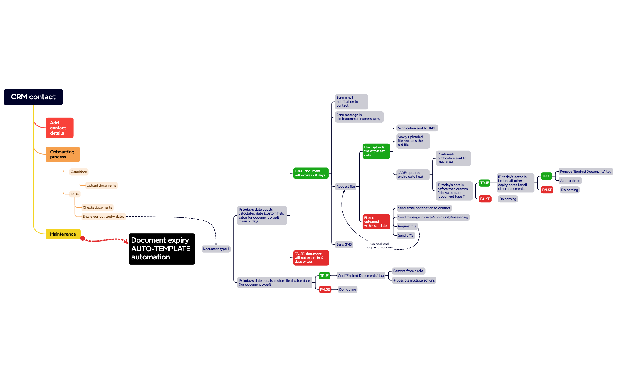 CRM contact document expiry flow - XMind Template