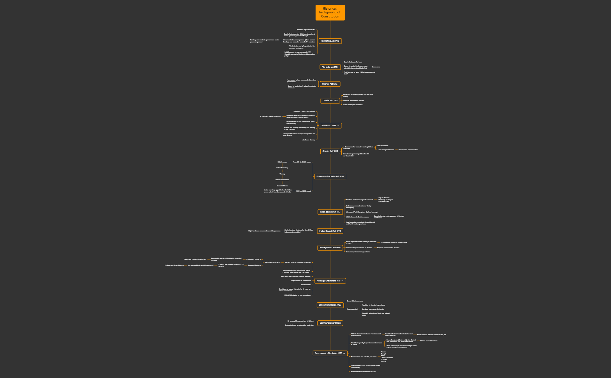 Historical background of Constituion.xmind preview 1