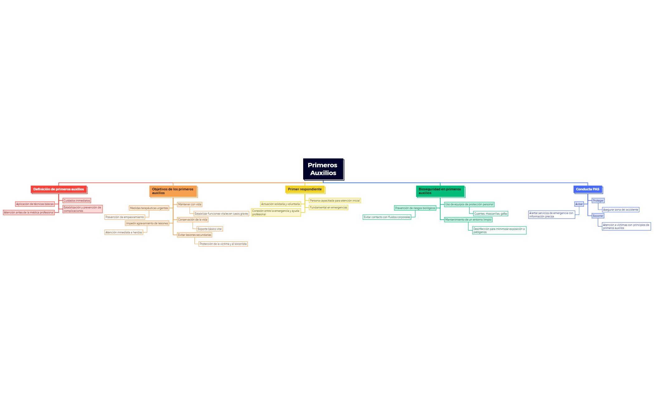 Map - XMind Template