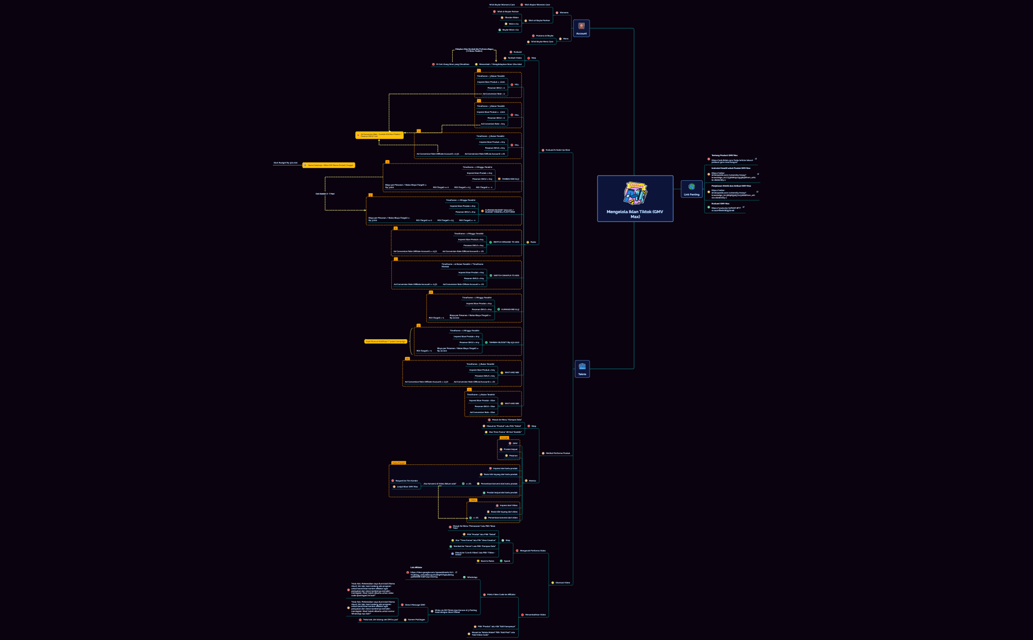 Mengelola Iklan Tiktok (GMV Max) preview 1