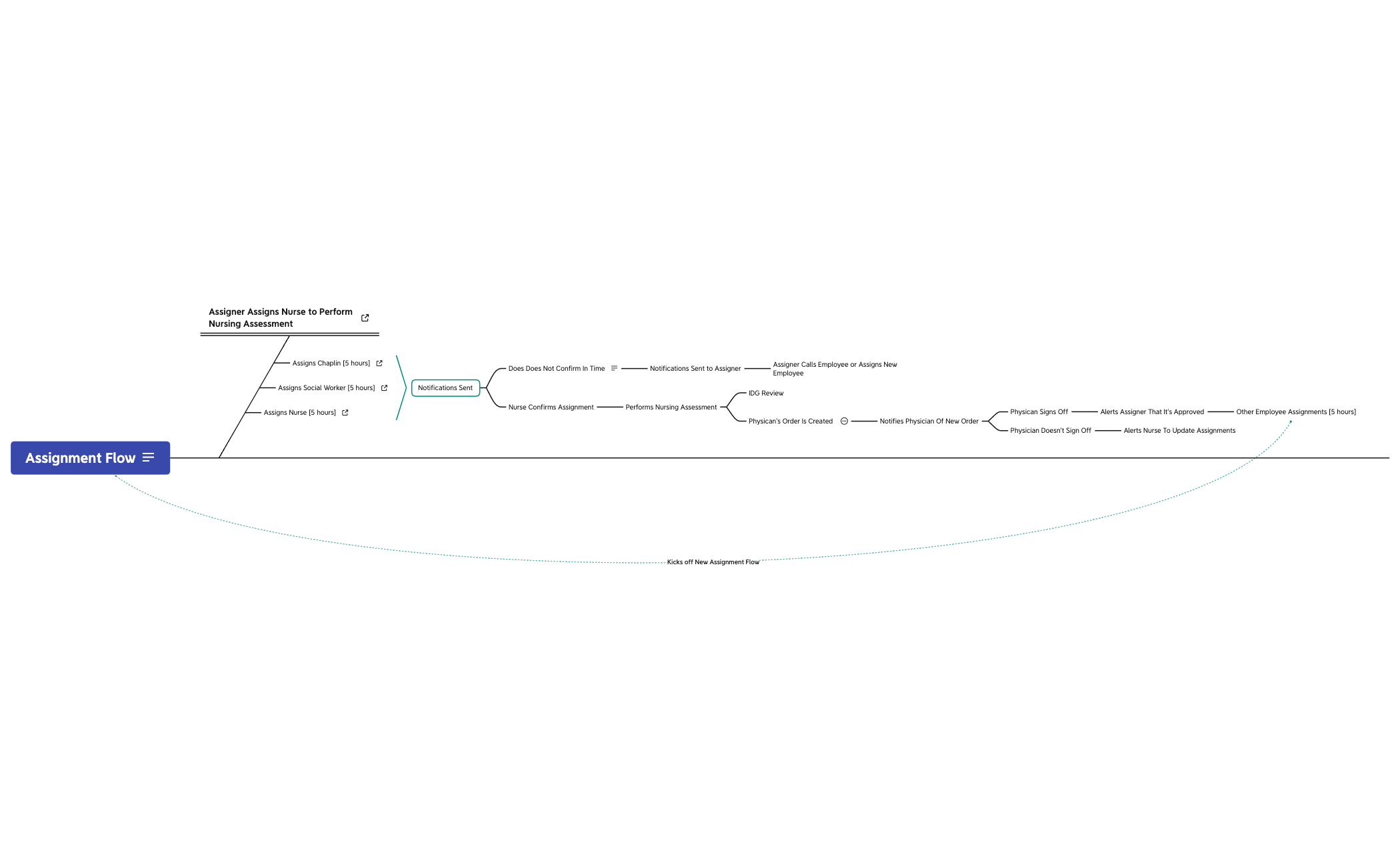 Assignment Flow - XMind Template