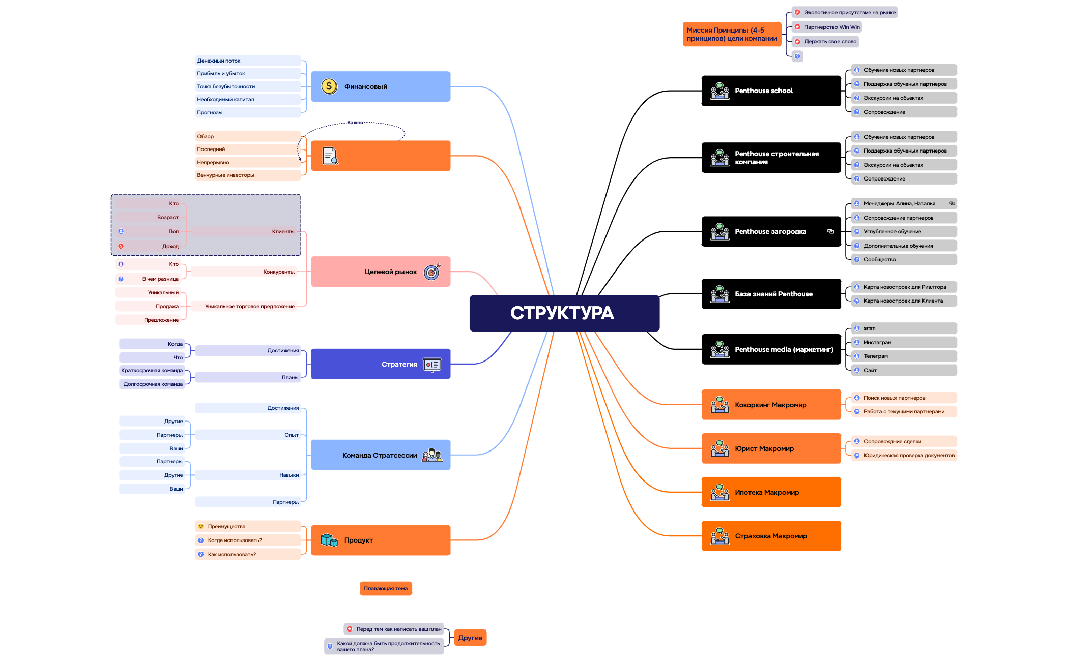 Структура - XMind Template