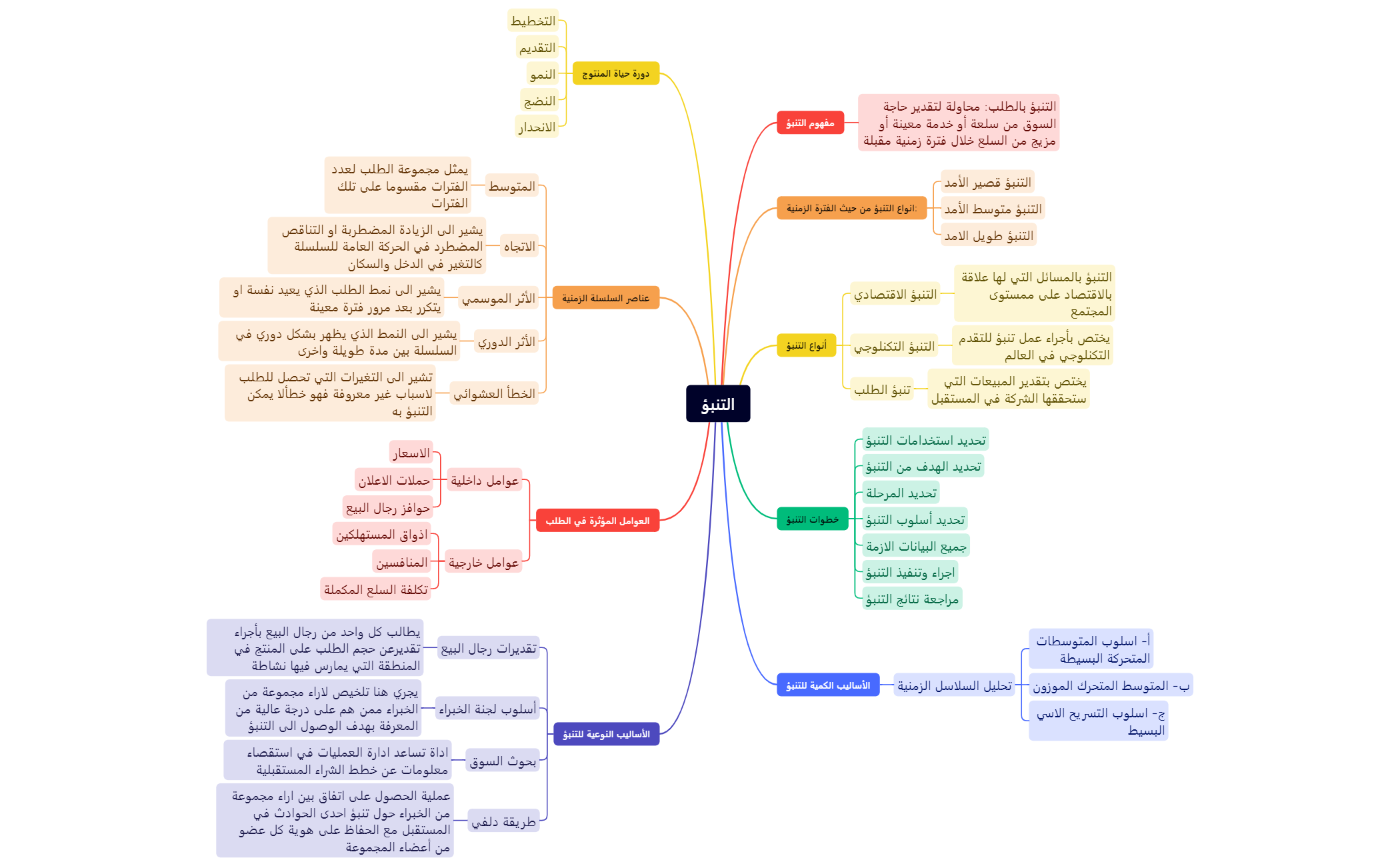 التنبؤ preview 1
