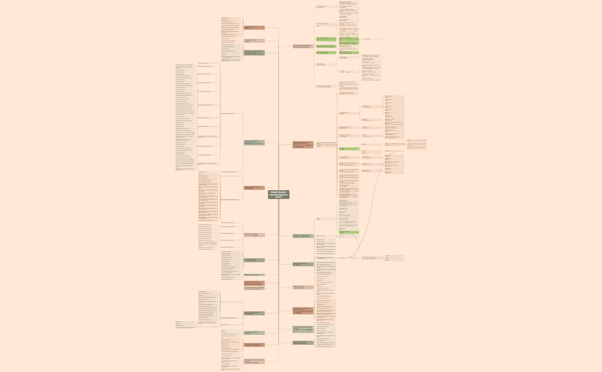 Mental Disorders classified based on DSM-5 preview 1