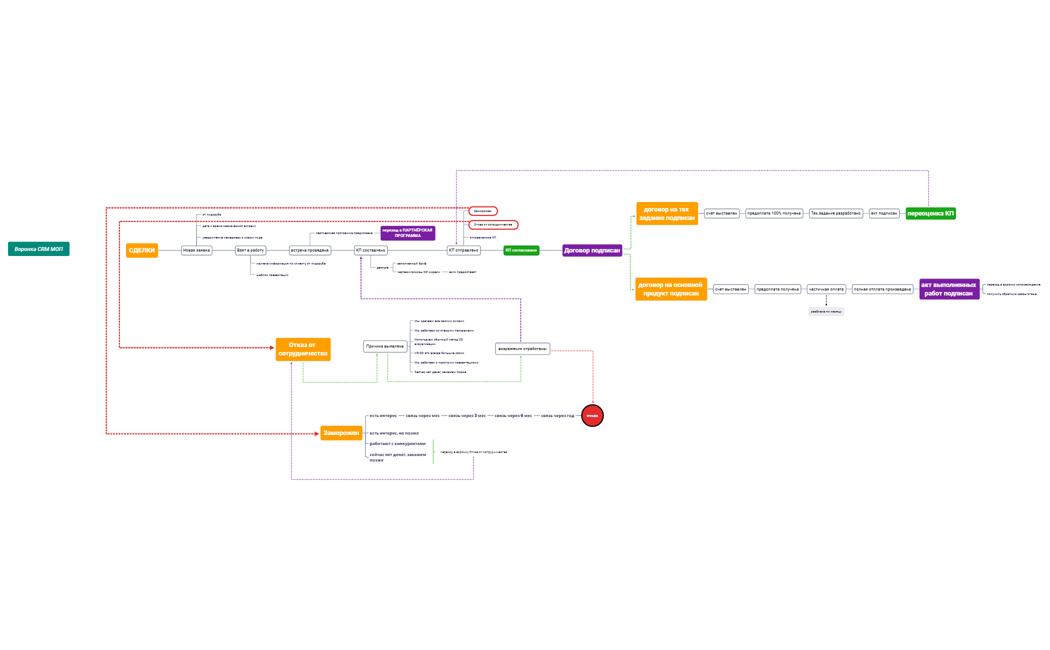 Воронка CRM МОП - XMind Template