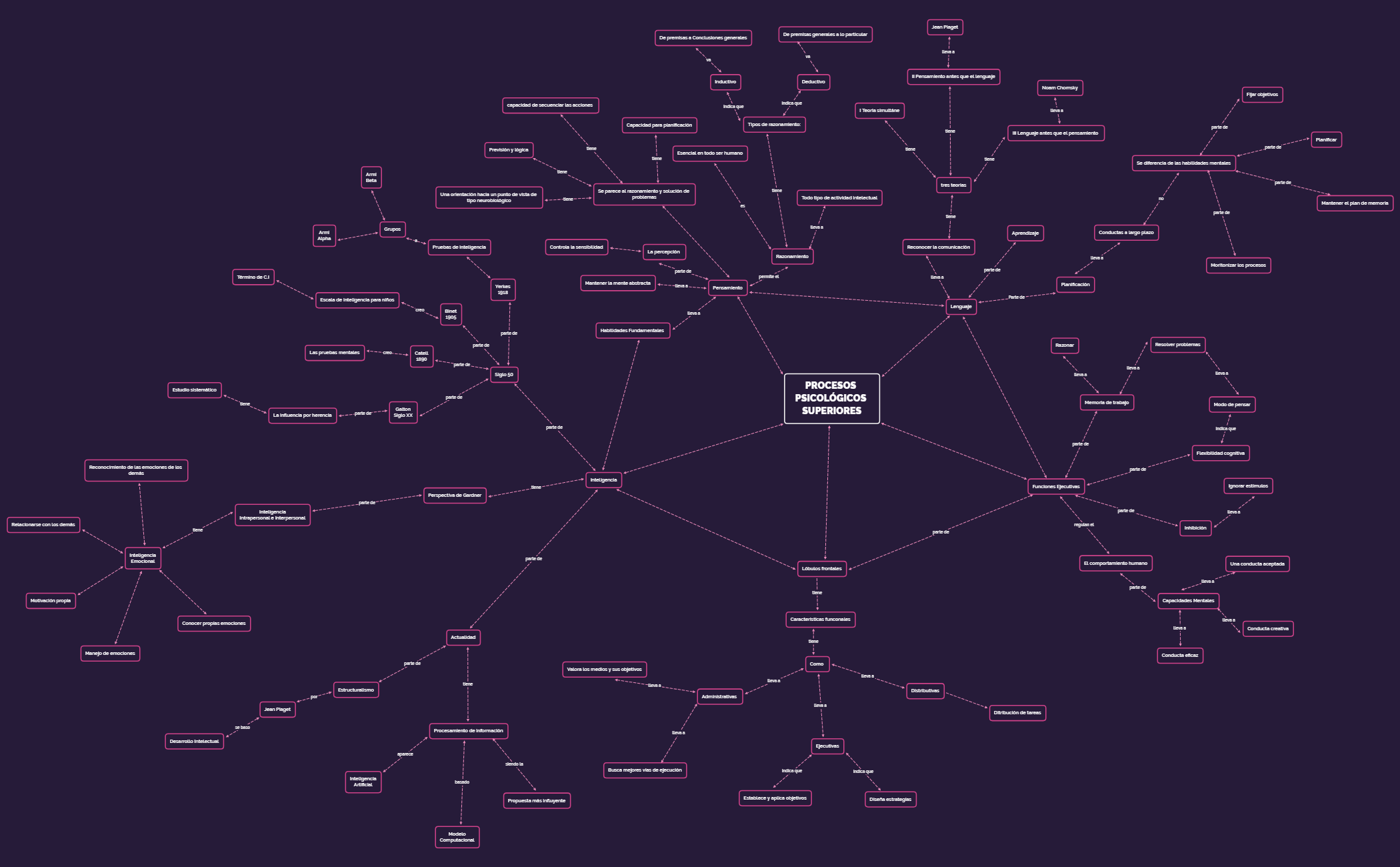 Procesos psicológicos superiores. Red Semántica preview 1