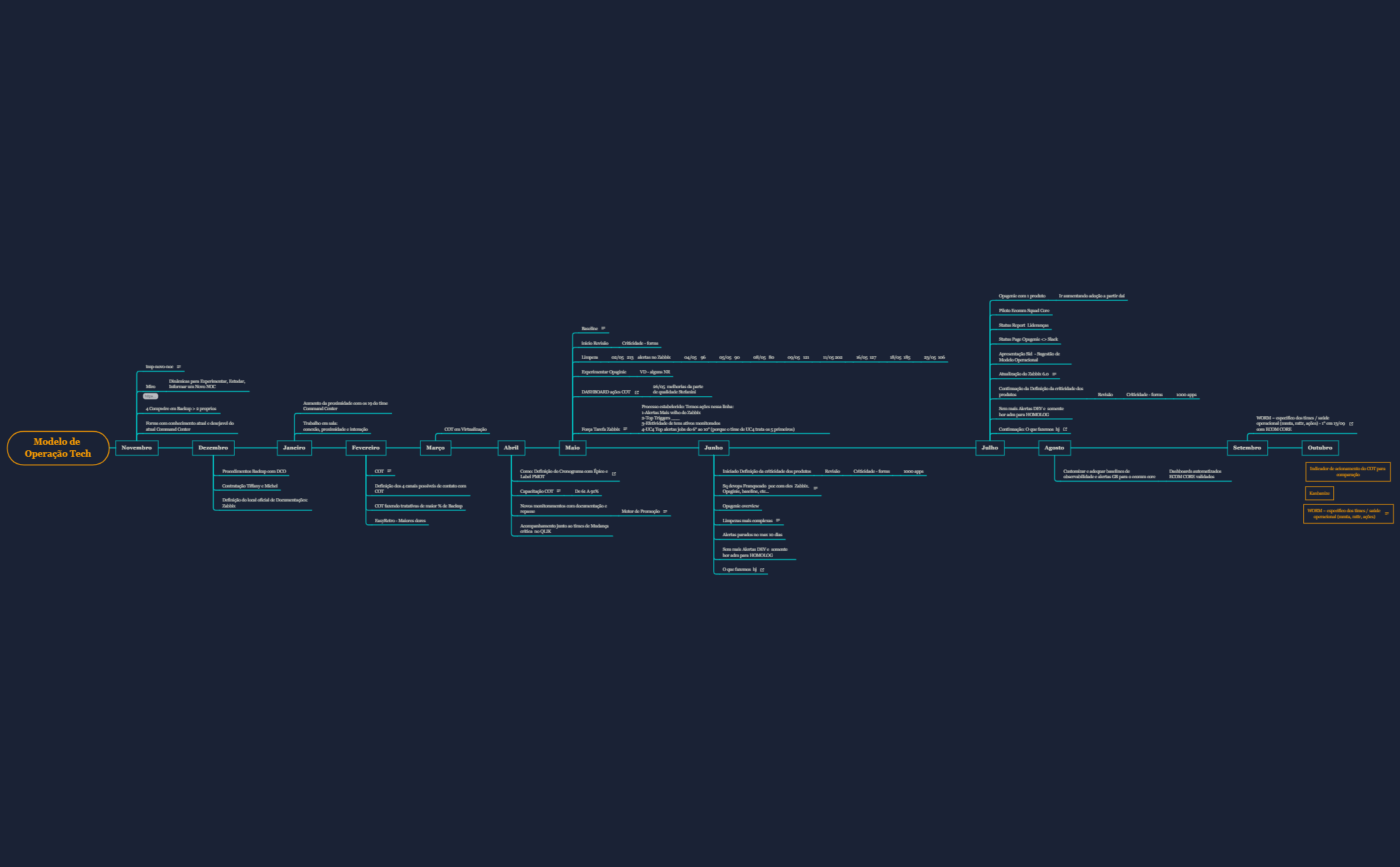 linha do tempo Modelo de Operação Tech preview 1