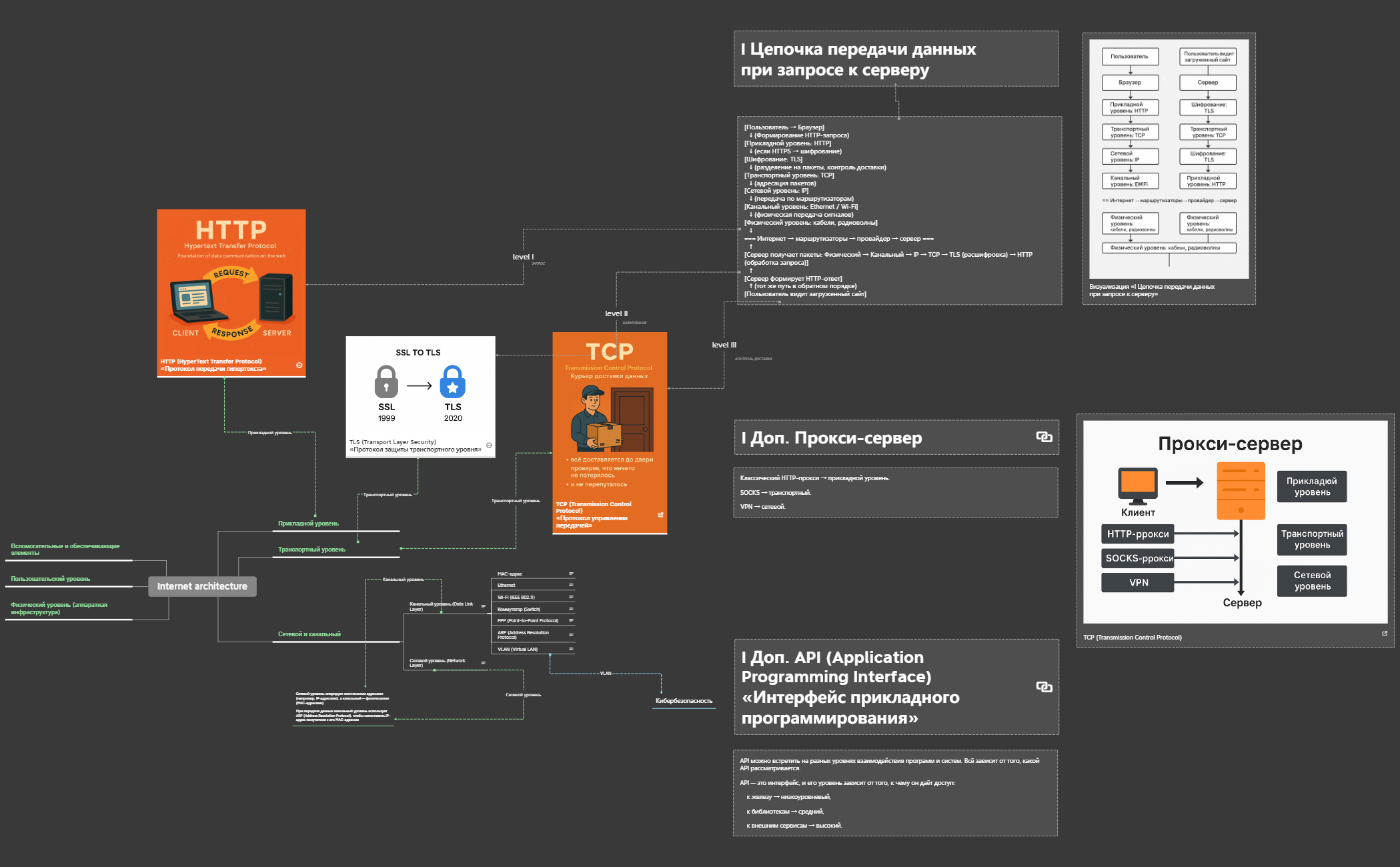 Internet architecture preview 1