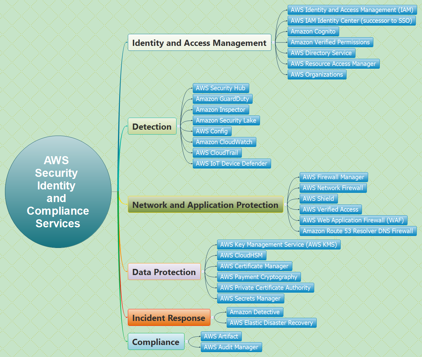 AWS Security Identity and Compliance Services - XMind Template