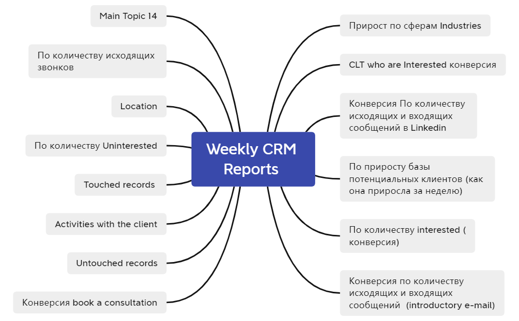 Weekly CRM Reports - XMind Template